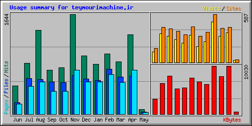 Usage summary for teymourimachine.ir